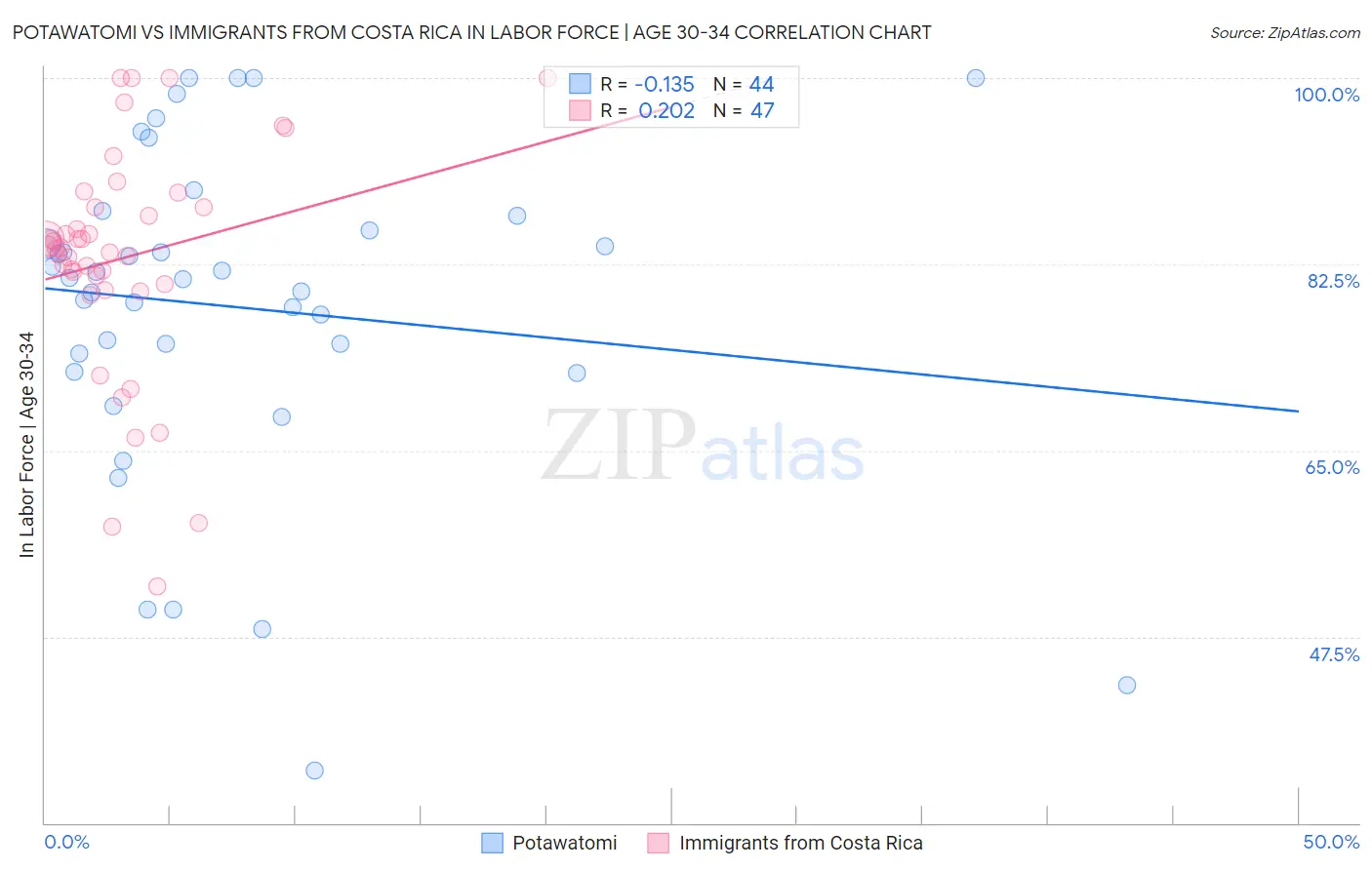 Potawatomi vs Immigrants from Costa Rica In Labor Force | Age 30-34