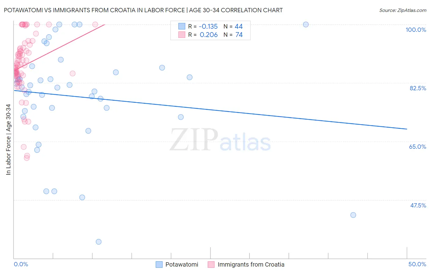 Potawatomi vs Immigrants from Croatia In Labor Force | Age 30-34