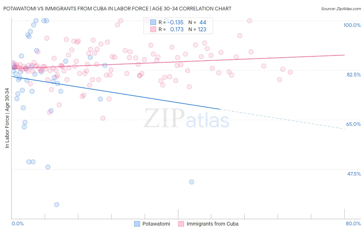 Potawatomi vs Immigrants from Cuba In Labor Force | Age 30-34