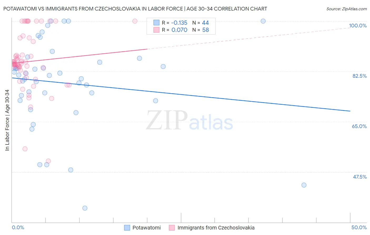 Potawatomi vs Immigrants from Czechoslovakia In Labor Force | Age 30-34