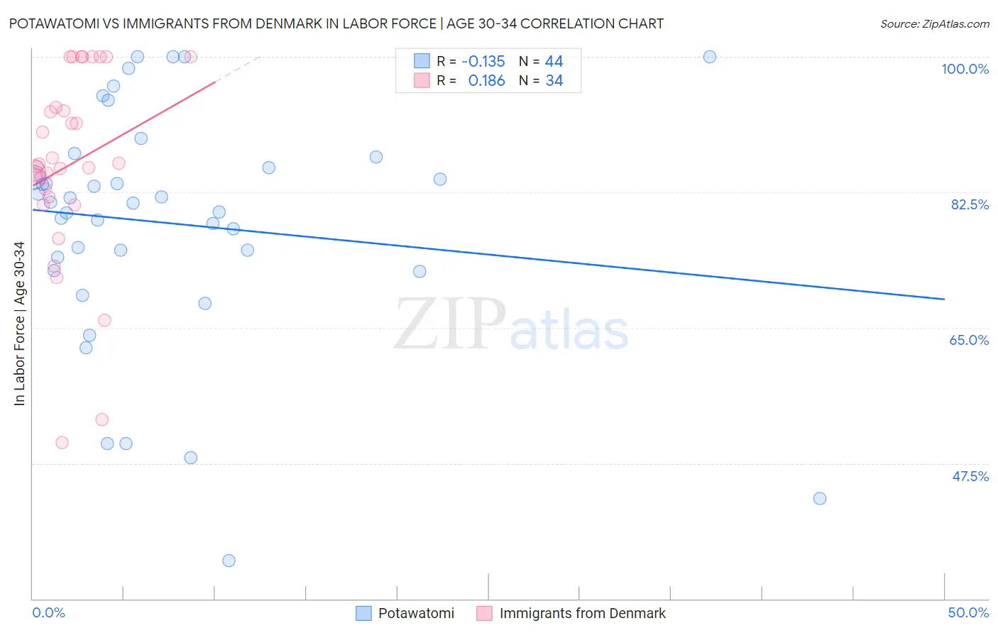 Potawatomi vs Immigrants from Denmark In Labor Force | Age 30-34