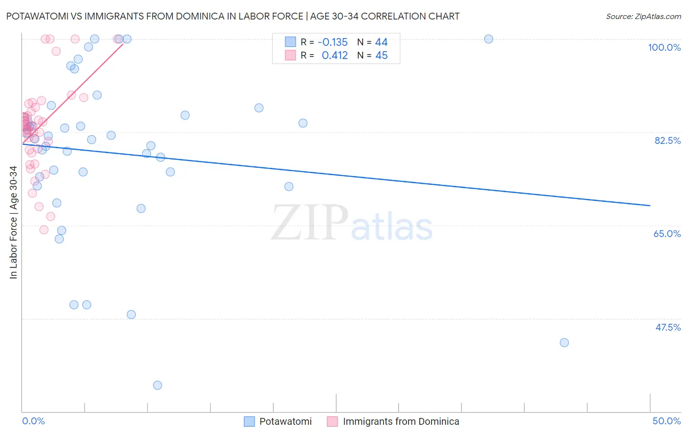 Potawatomi vs Immigrants from Dominica In Labor Force | Age 30-34