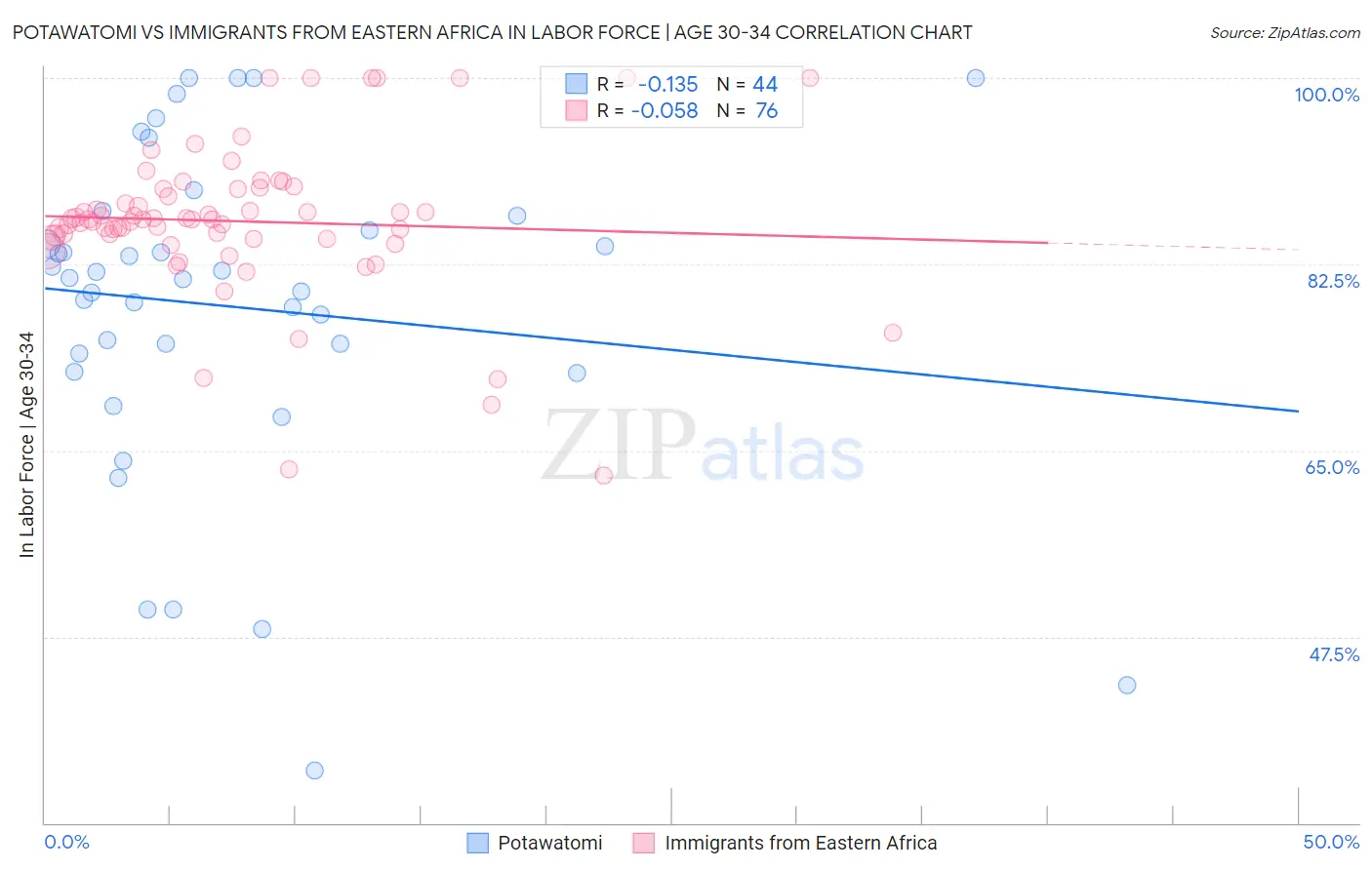 Potawatomi vs Immigrants from Eastern Africa In Labor Force | Age 30-34