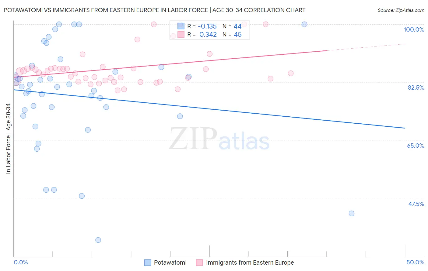 Potawatomi vs Immigrants from Eastern Europe In Labor Force | Age 30-34