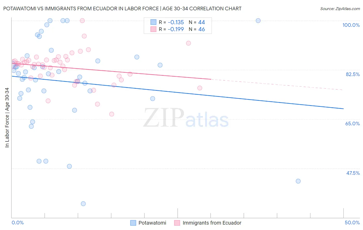 Potawatomi vs Immigrants from Ecuador In Labor Force | Age 30-34