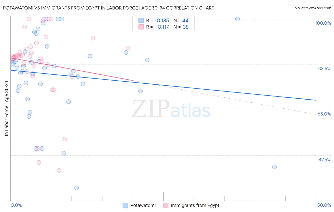 Potawatomi vs Immigrants from Egypt In Labor Force | Age 30-34