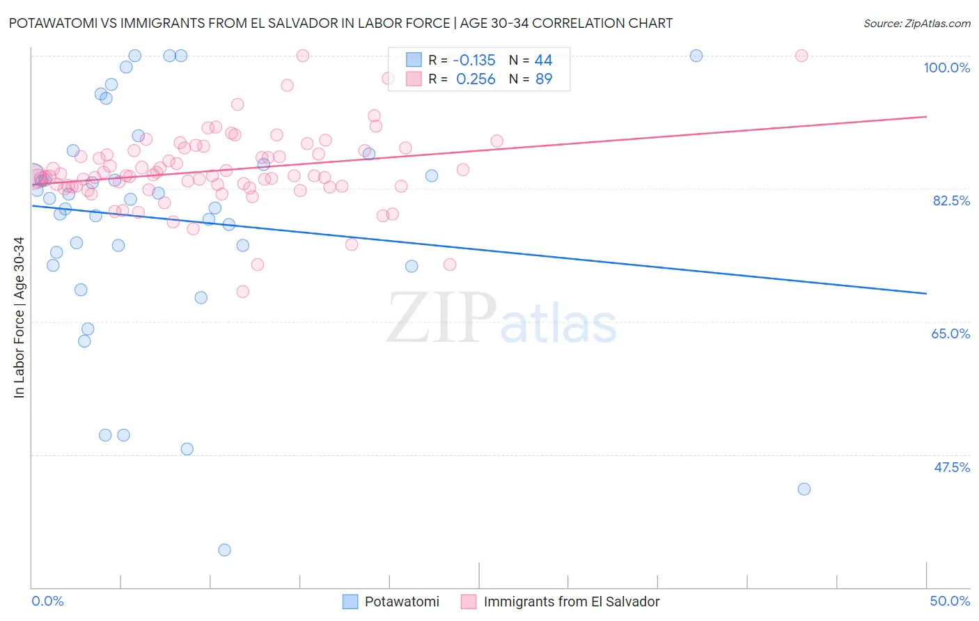 Potawatomi vs Immigrants from El Salvador In Labor Force | Age 30-34