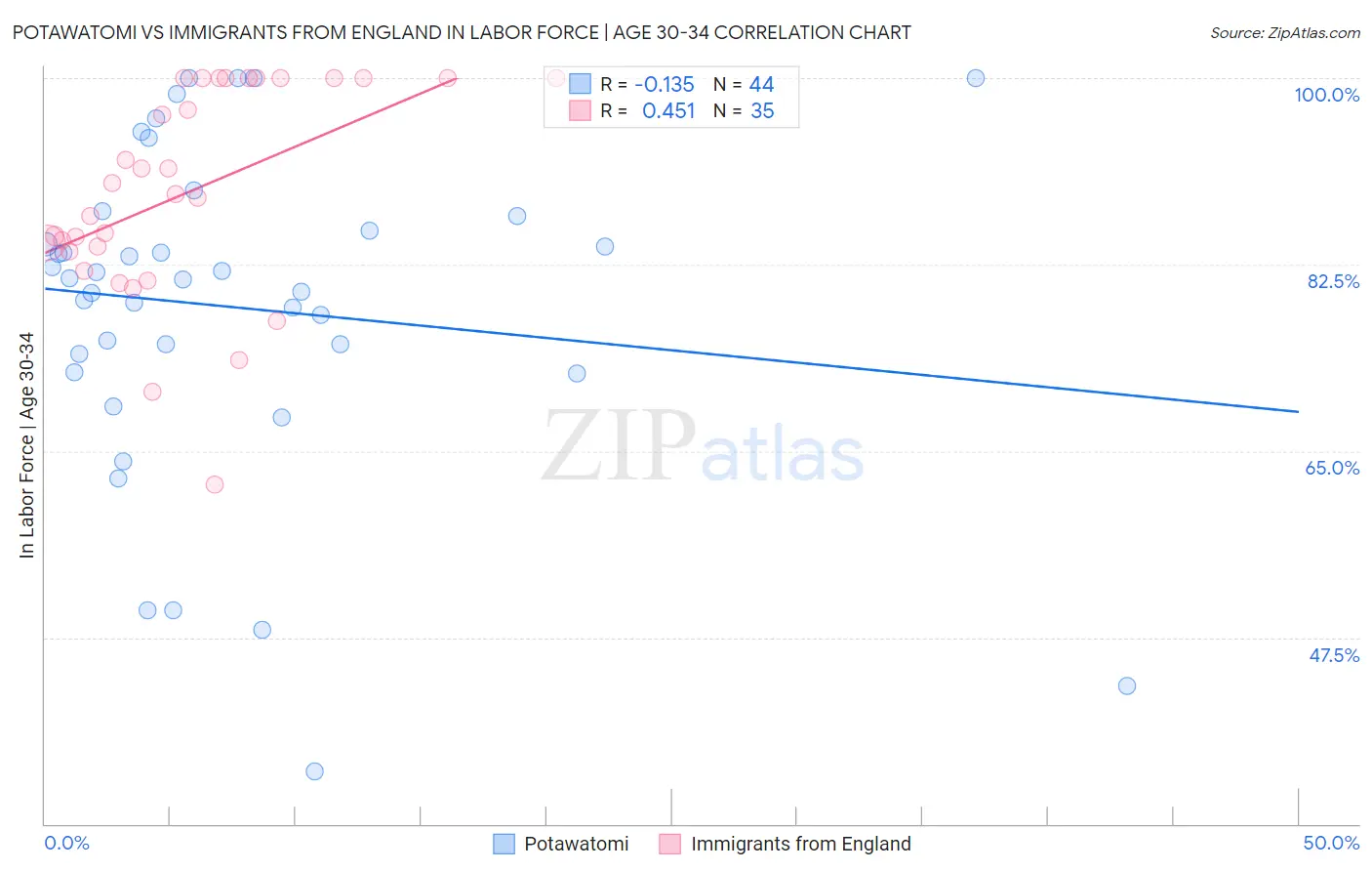 Potawatomi vs Immigrants from England In Labor Force | Age 30-34