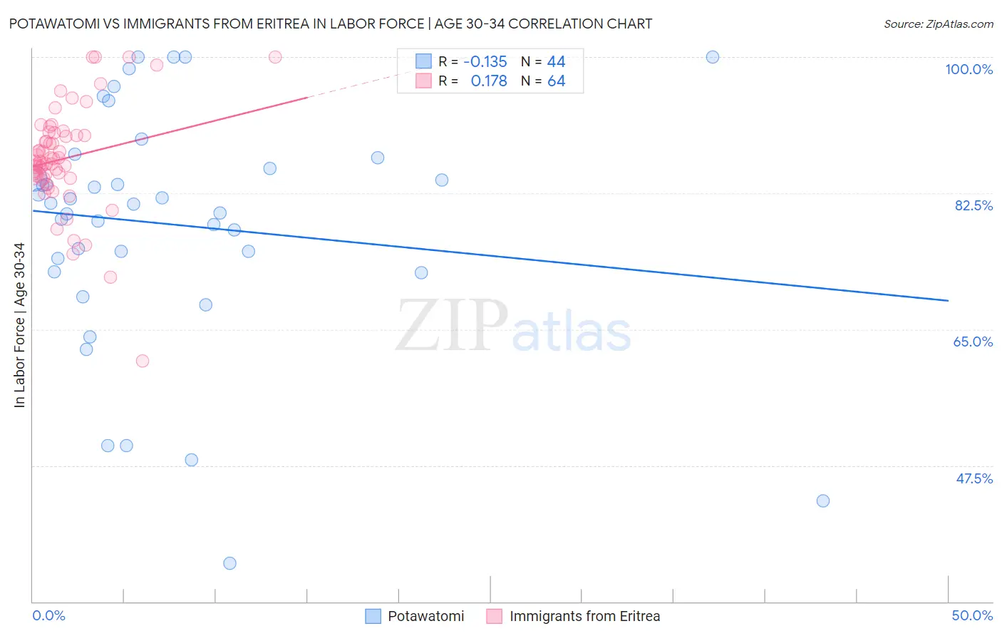 Potawatomi vs Immigrants from Eritrea In Labor Force | Age 30-34