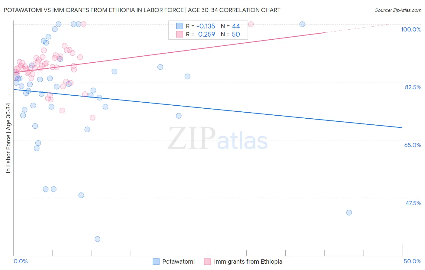 Potawatomi vs Immigrants from Ethiopia In Labor Force | Age 30-34