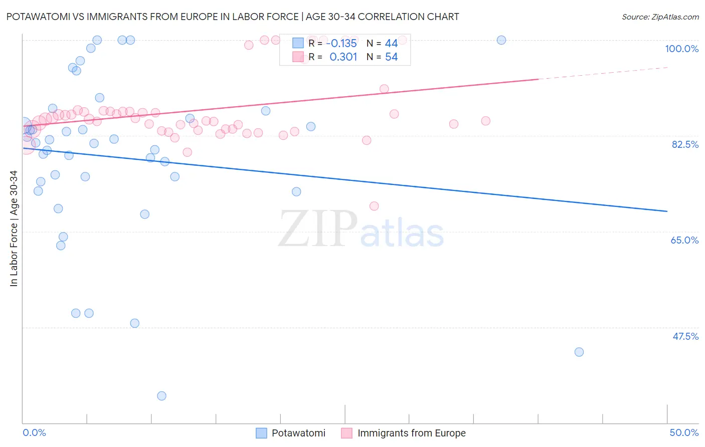 Potawatomi vs Immigrants from Europe In Labor Force | Age 30-34
