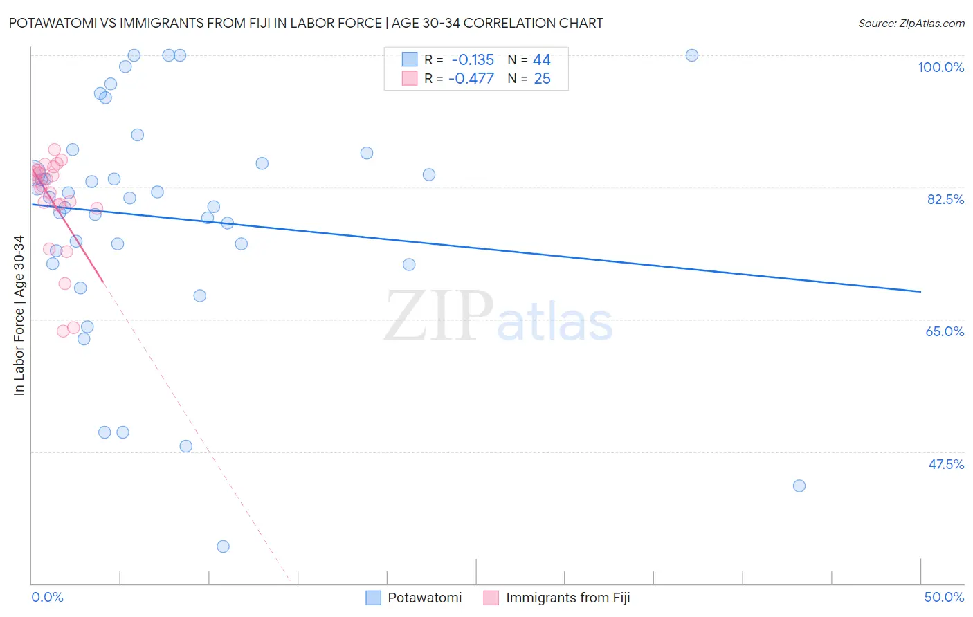 Potawatomi vs Immigrants from Fiji In Labor Force | Age 30-34