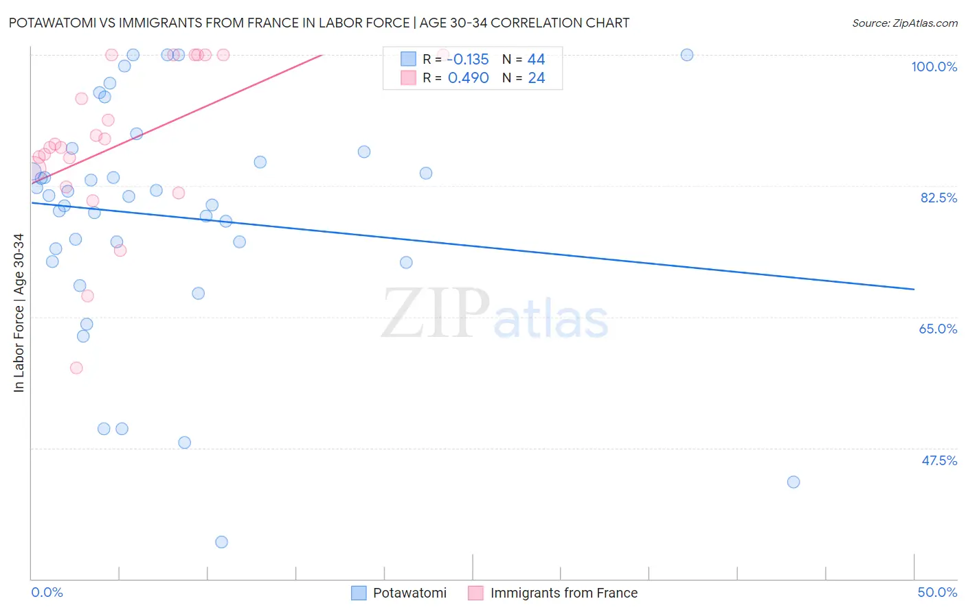 Potawatomi vs Immigrants from France In Labor Force | Age 30-34