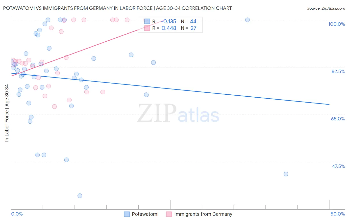 Potawatomi vs Immigrants from Germany In Labor Force | Age 30-34