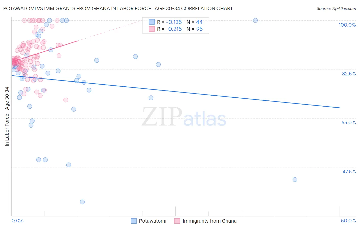 Potawatomi vs Immigrants from Ghana In Labor Force | Age 30-34