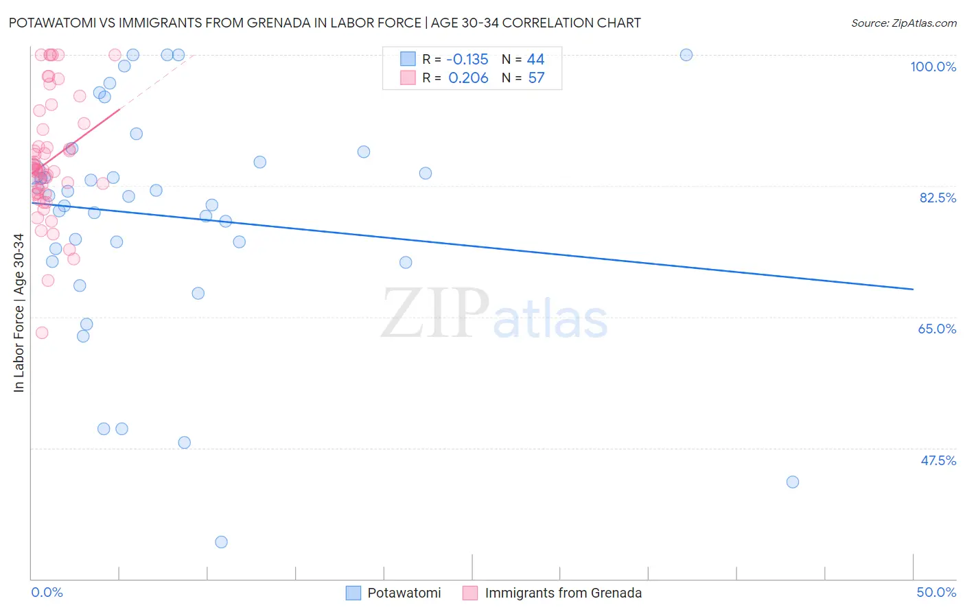 Potawatomi vs Immigrants from Grenada In Labor Force | Age 30-34