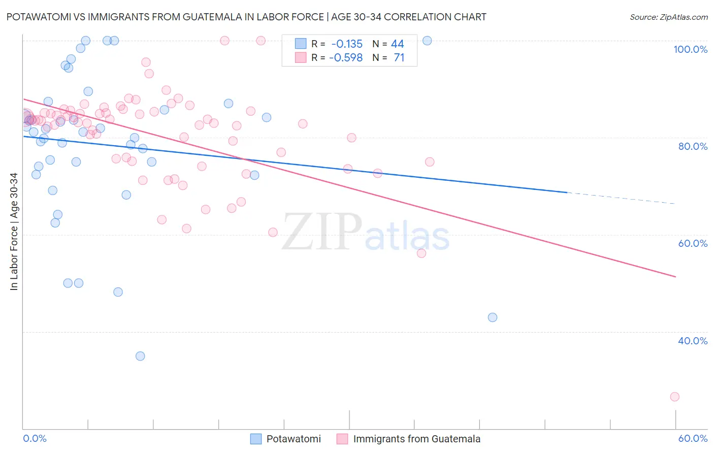 Potawatomi vs Immigrants from Guatemala In Labor Force | Age 30-34