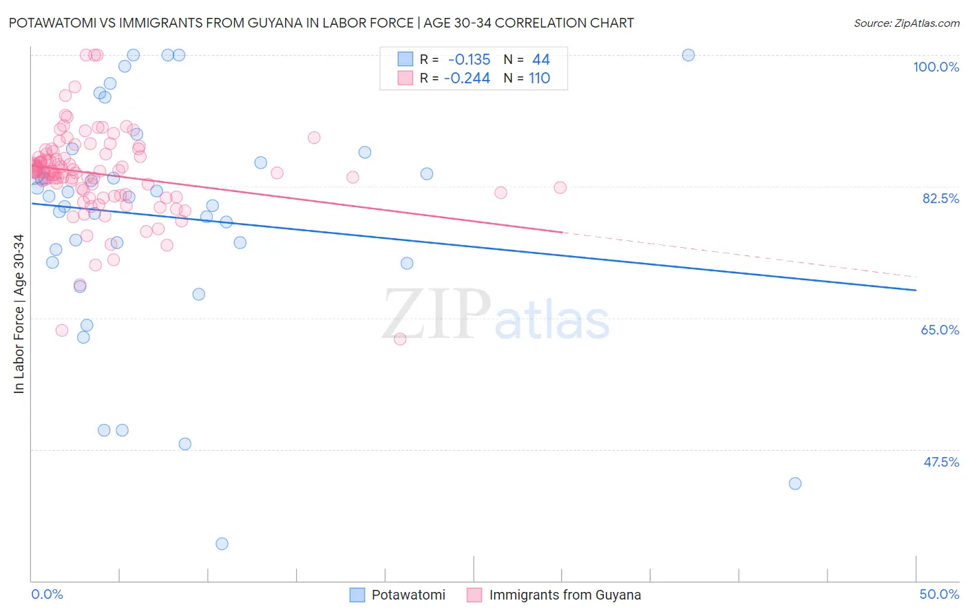 Potawatomi vs Immigrants from Guyana In Labor Force | Age 30-34