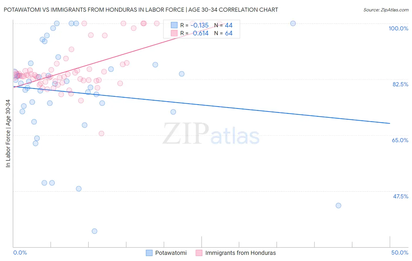 Potawatomi vs Immigrants from Honduras In Labor Force | Age 30-34