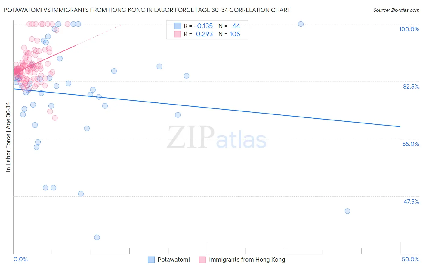 Potawatomi vs Immigrants from Hong Kong In Labor Force | Age 30-34