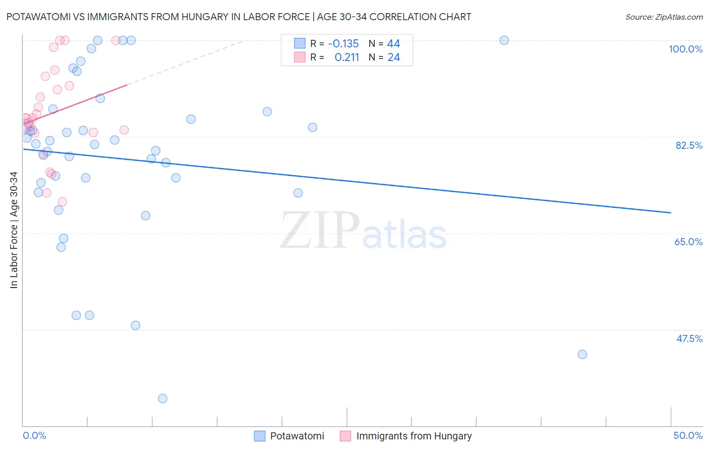Potawatomi vs Immigrants from Hungary In Labor Force | Age 30-34
