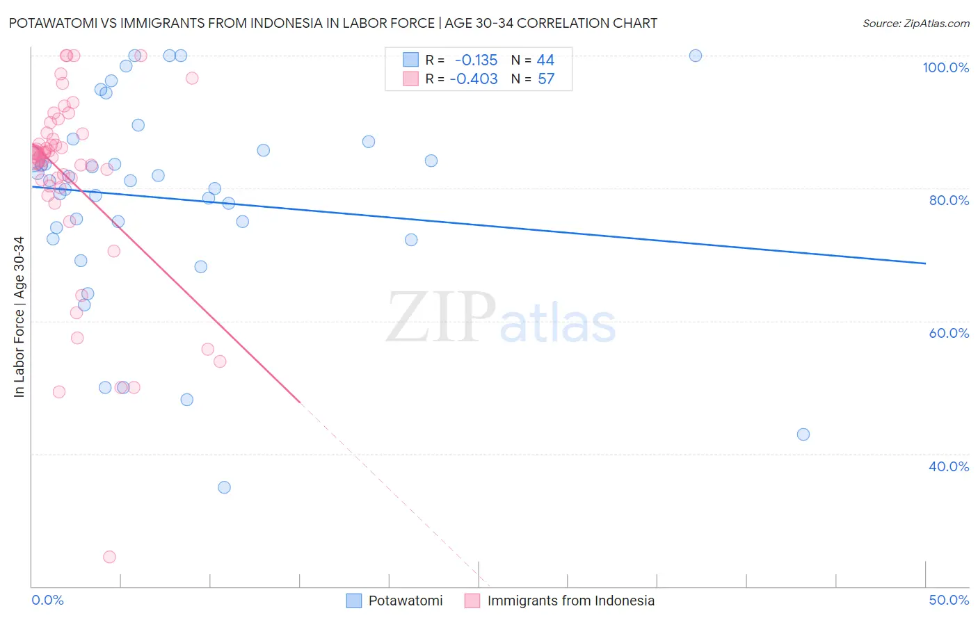 Potawatomi vs Immigrants from Indonesia In Labor Force | Age 30-34
