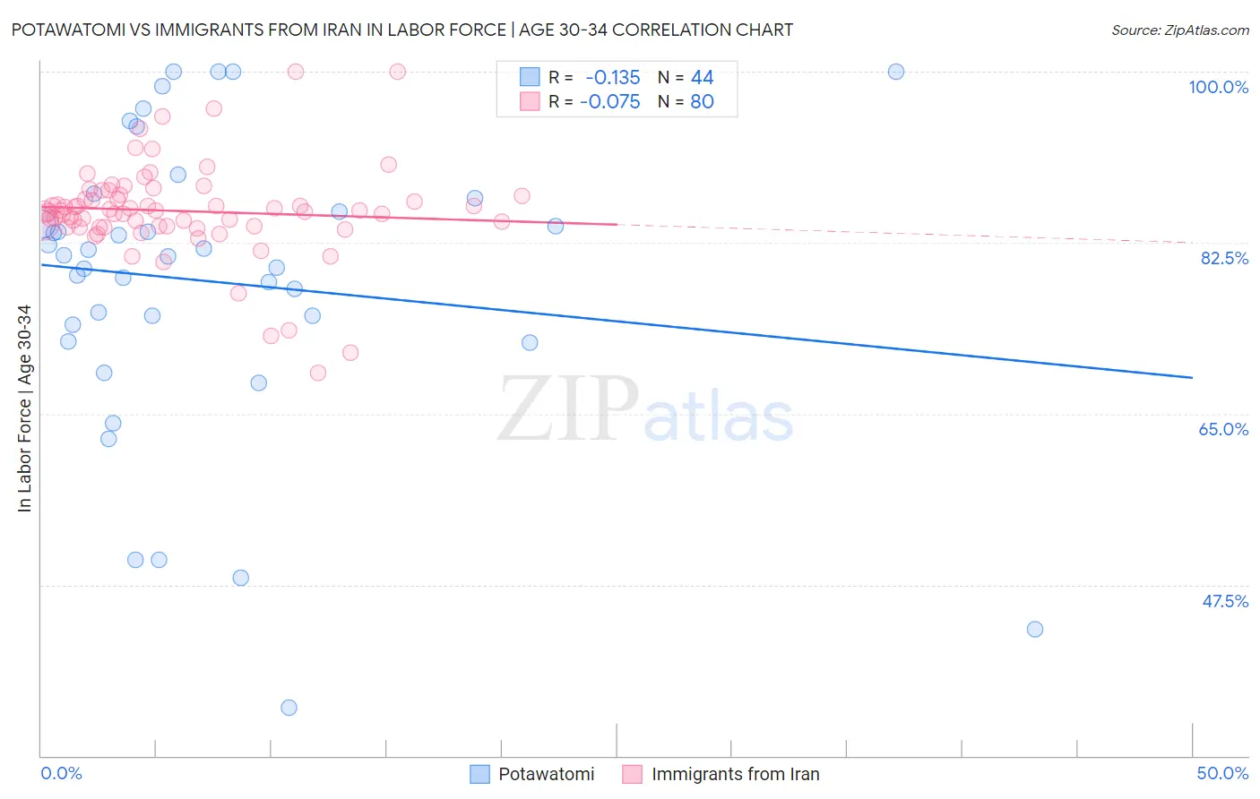 Potawatomi vs Immigrants from Iran In Labor Force | Age 30-34