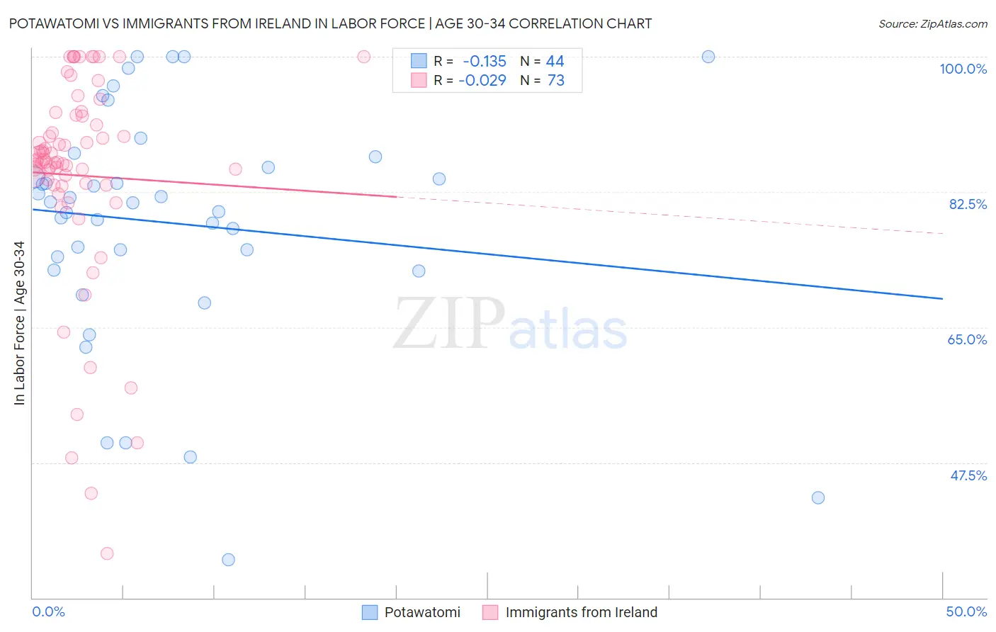 Potawatomi vs Immigrants from Ireland In Labor Force | Age 30-34