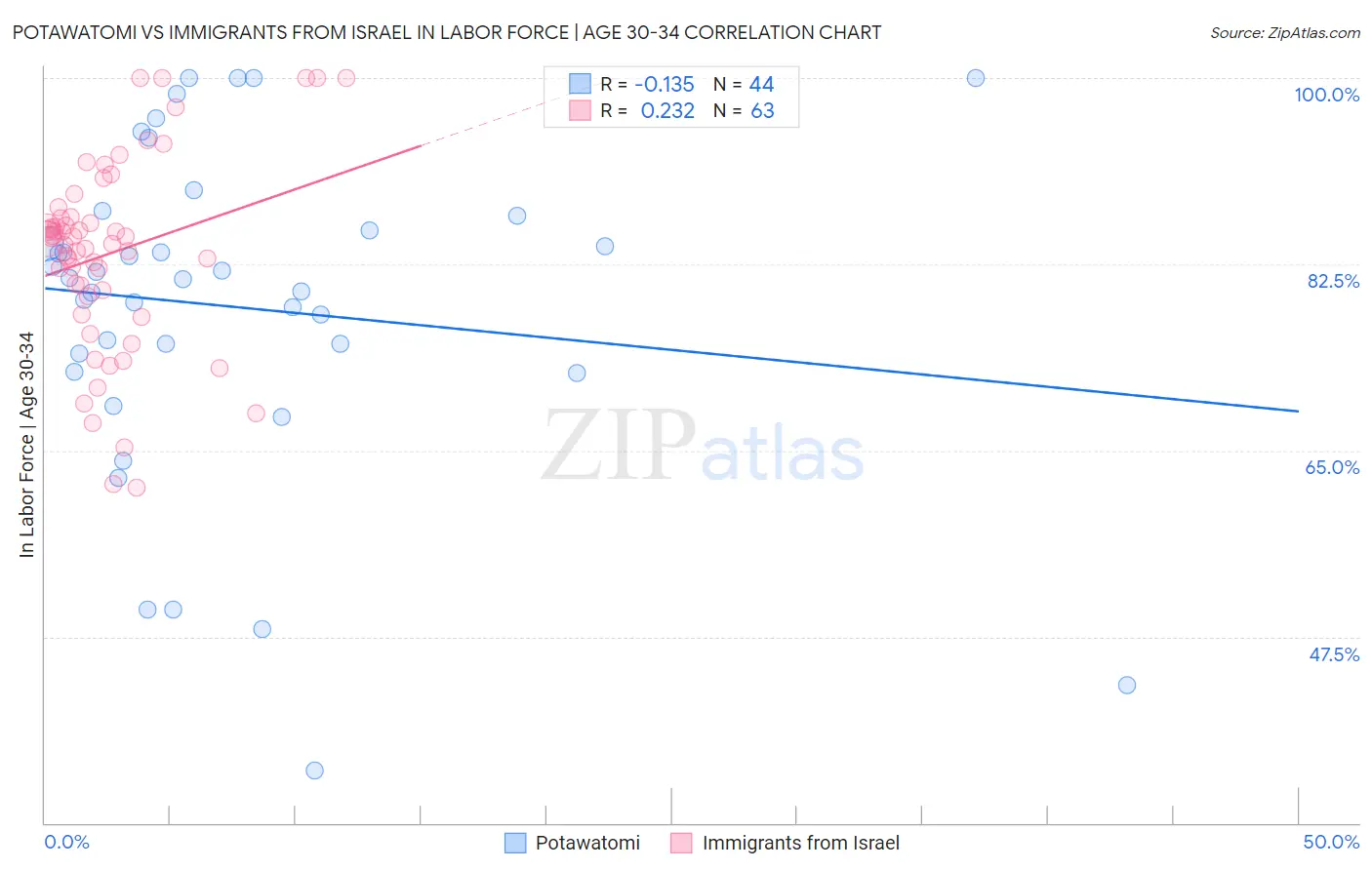 Potawatomi vs Immigrants from Israel In Labor Force | Age 30-34