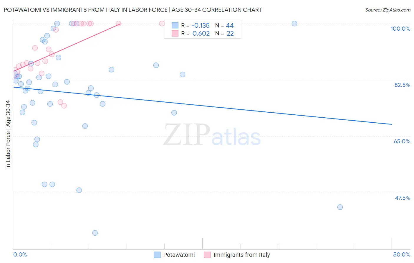 Potawatomi vs Immigrants from Italy In Labor Force | Age 30-34