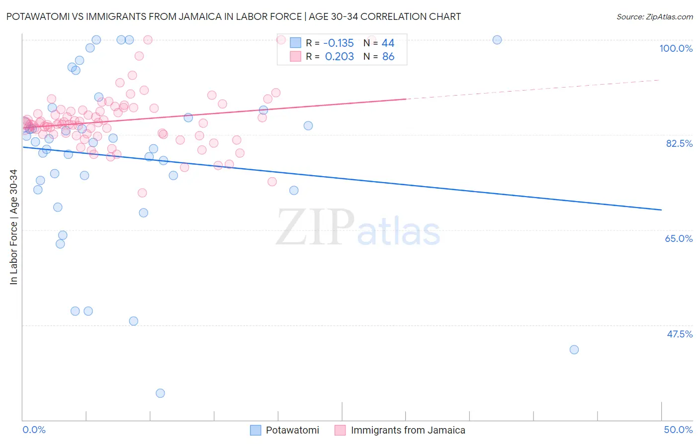 Potawatomi vs Immigrants from Jamaica In Labor Force | Age 30-34