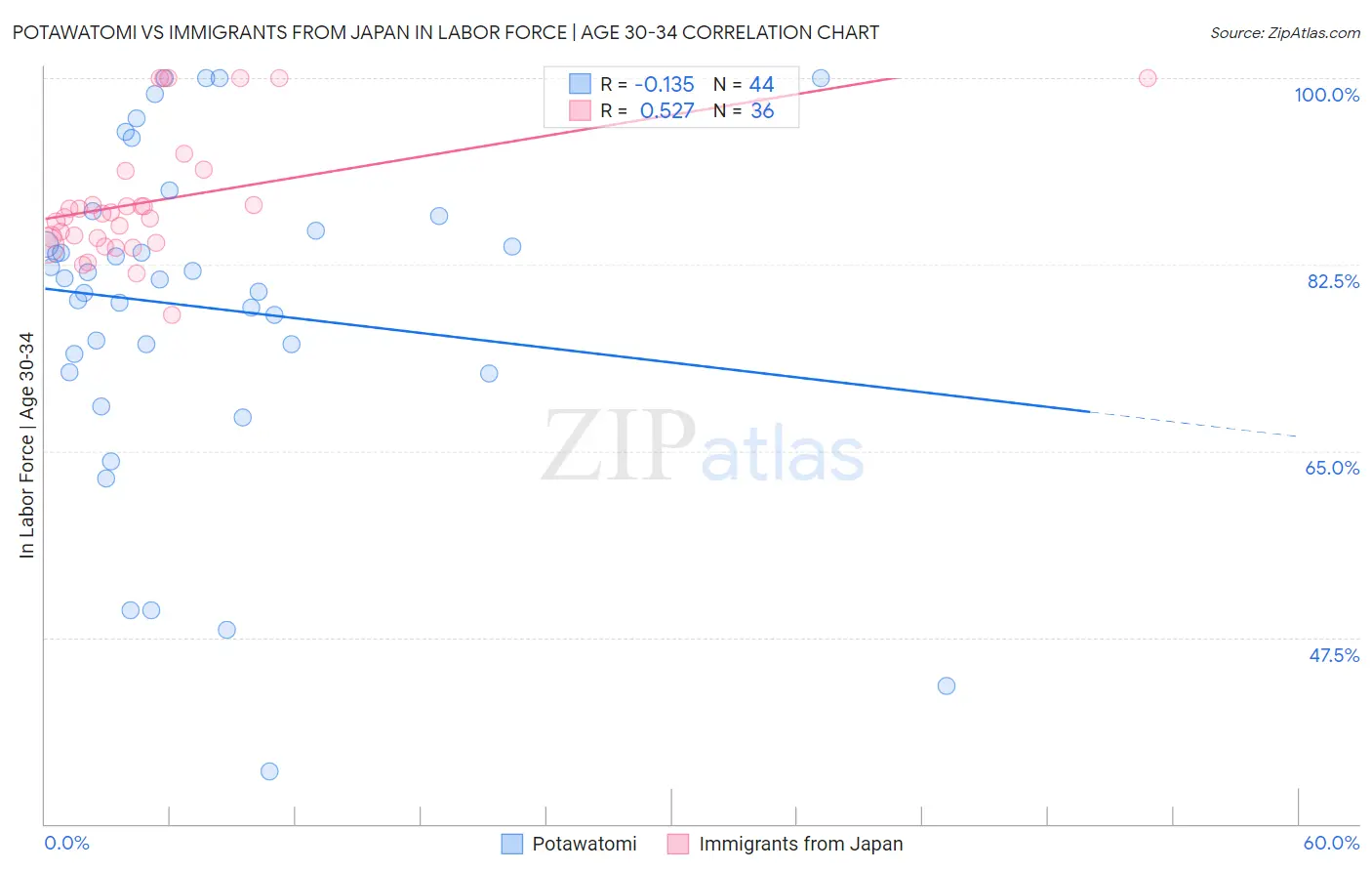 Potawatomi vs Immigrants from Japan In Labor Force | Age 30-34