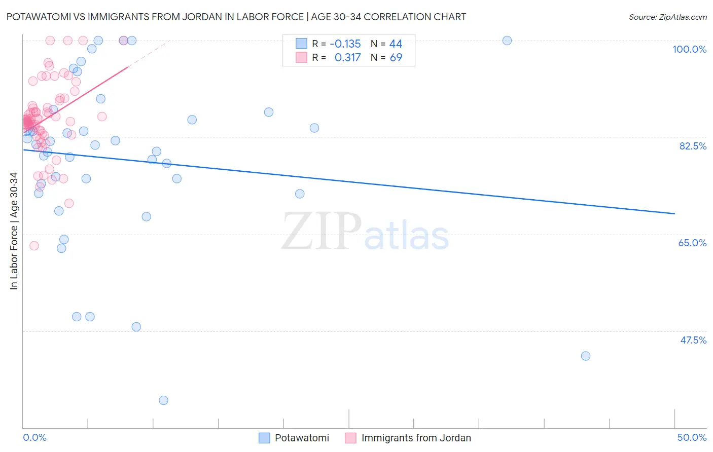 Potawatomi vs Immigrants from Jordan In Labor Force | Age 30-34