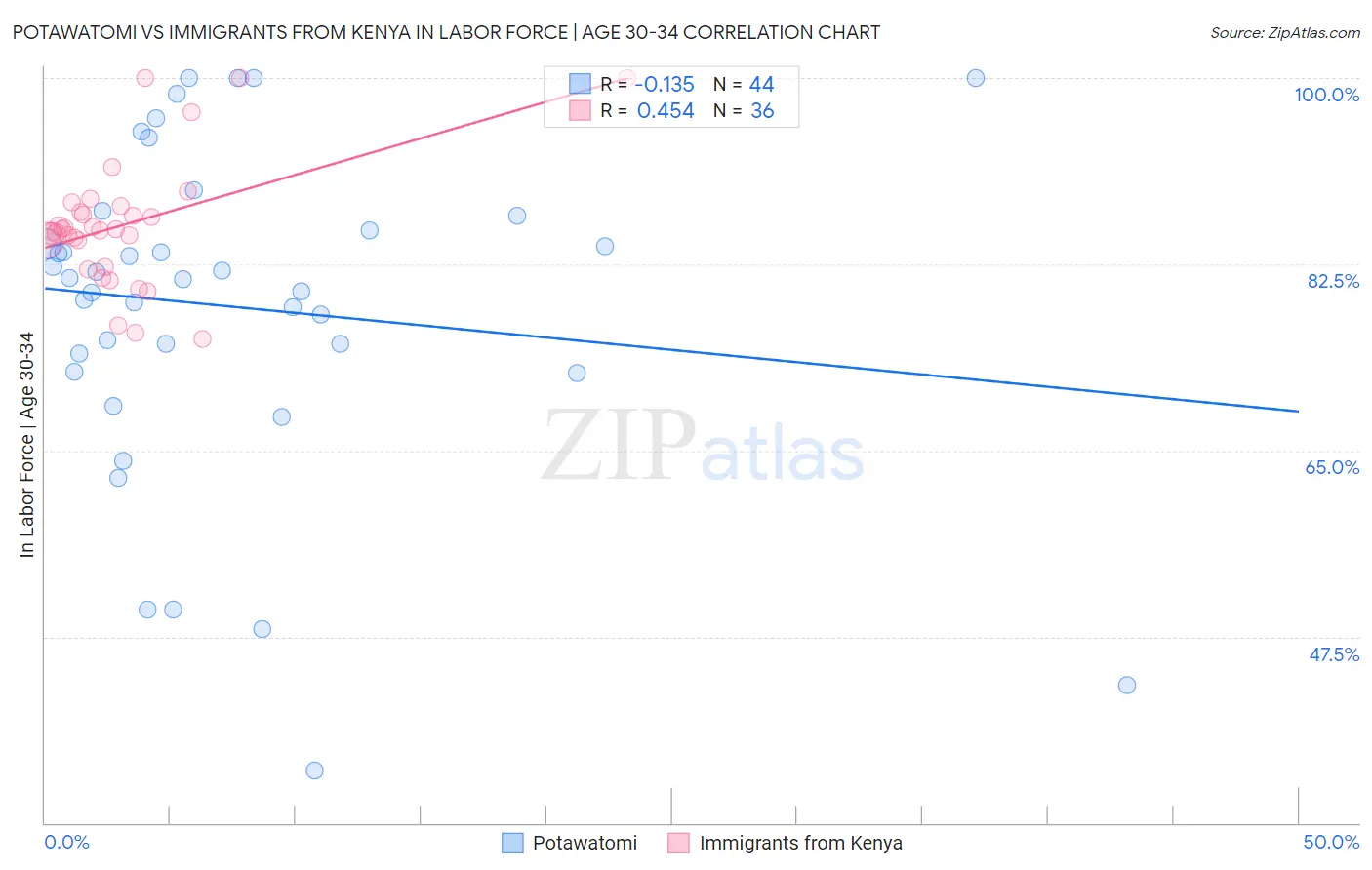 Potawatomi vs Immigrants from Kenya In Labor Force | Age 30-34