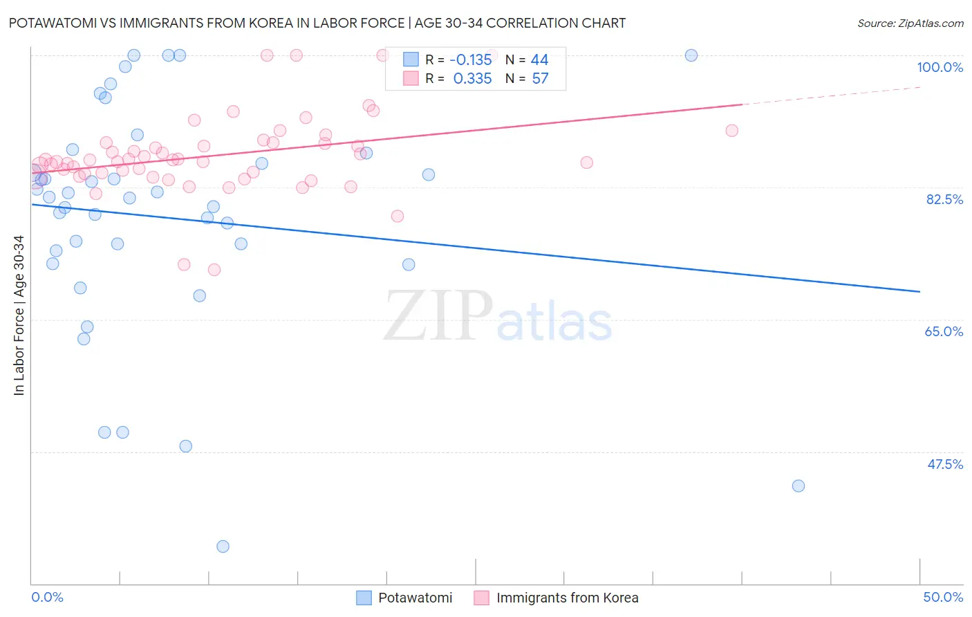 Potawatomi vs Immigrants from Korea In Labor Force | Age 30-34