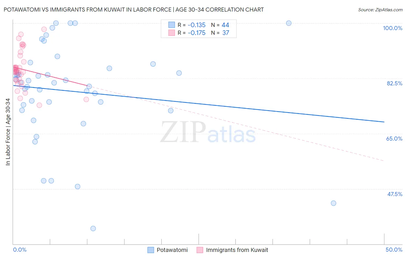 Potawatomi vs Immigrants from Kuwait In Labor Force | Age 30-34