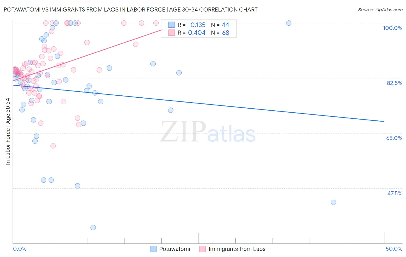 Potawatomi vs Immigrants from Laos In Labor Force | Age 30-34