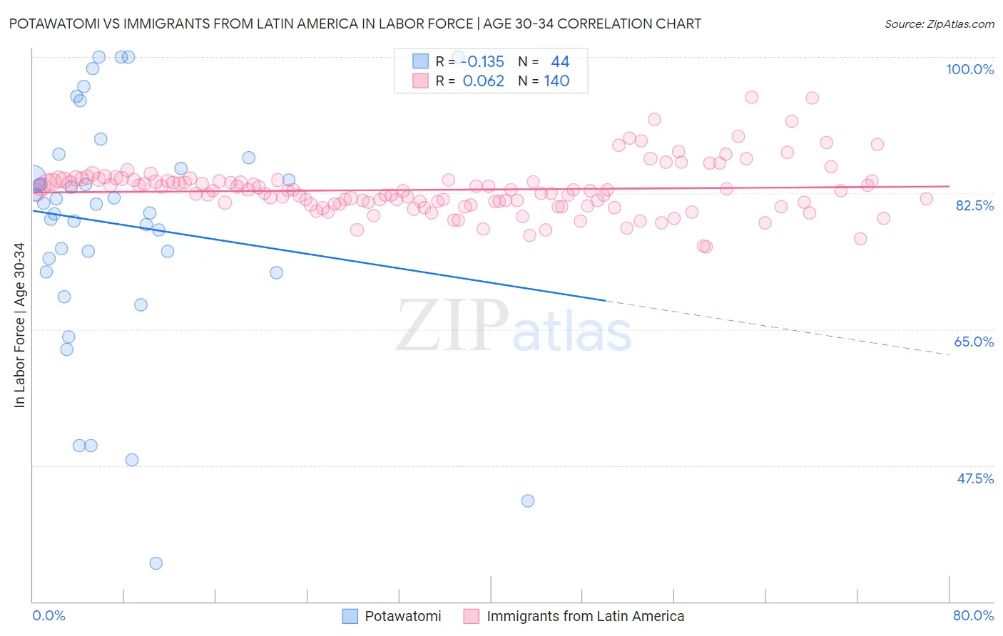 Potawatomi vs Immigrants from Latin America In Labor Force | Age 30-34