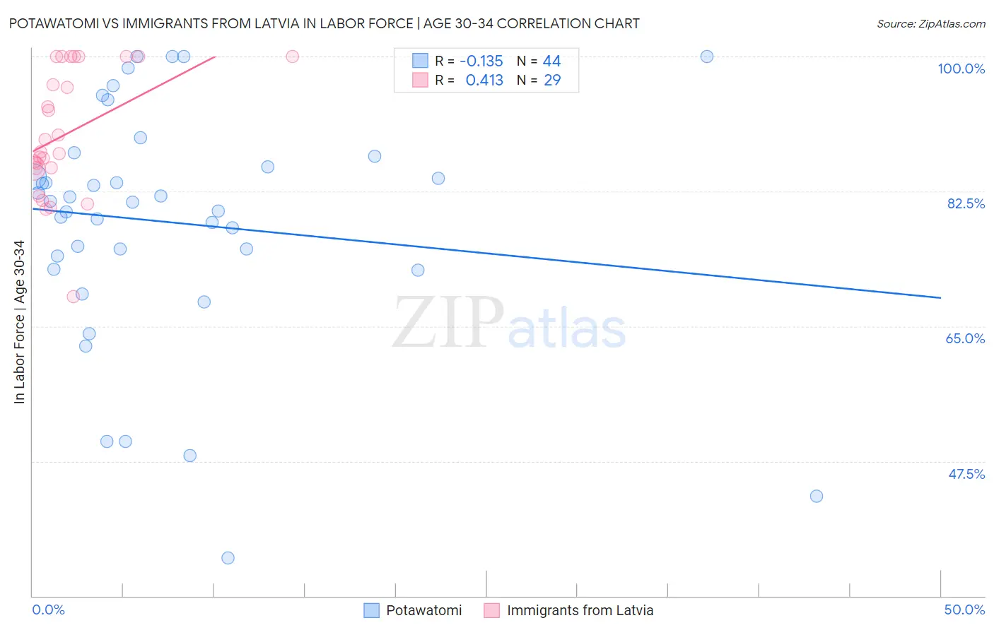 Potawatomi vs Immigrants from Latvia In Labor Force | Age 30-34