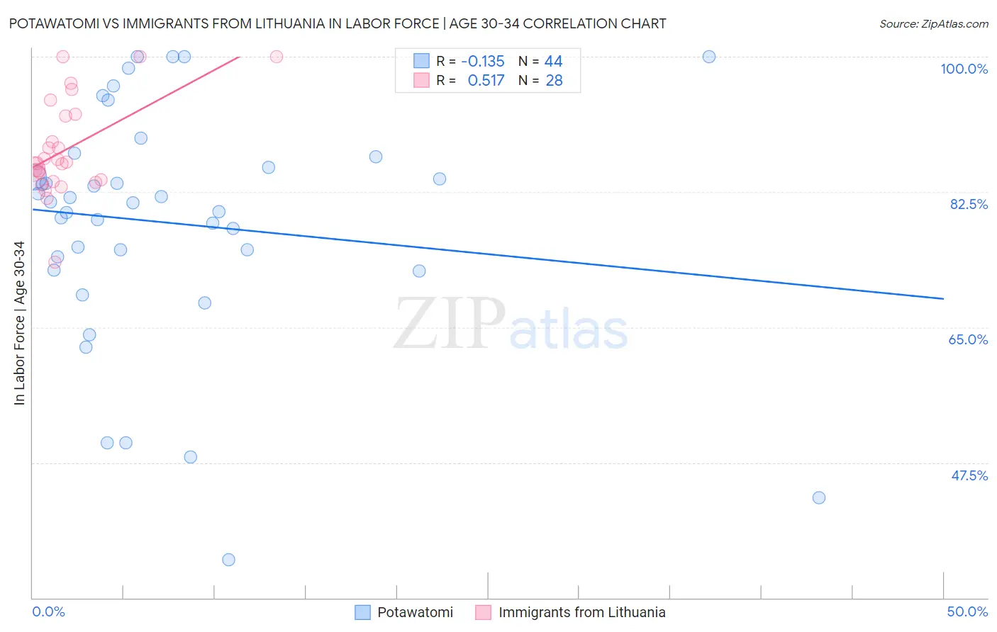 Potawatomi vs Immigrants from Lithuania In Labor Force | Age 30-34