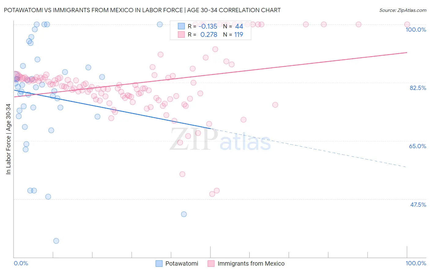 Potawatomi vs Immigrants from Mexico In Labor Force | Age 30-34