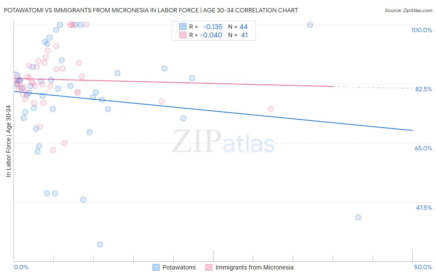Potawatomi vs Immigrants from Micronesia In Labor Force | Age 30-34