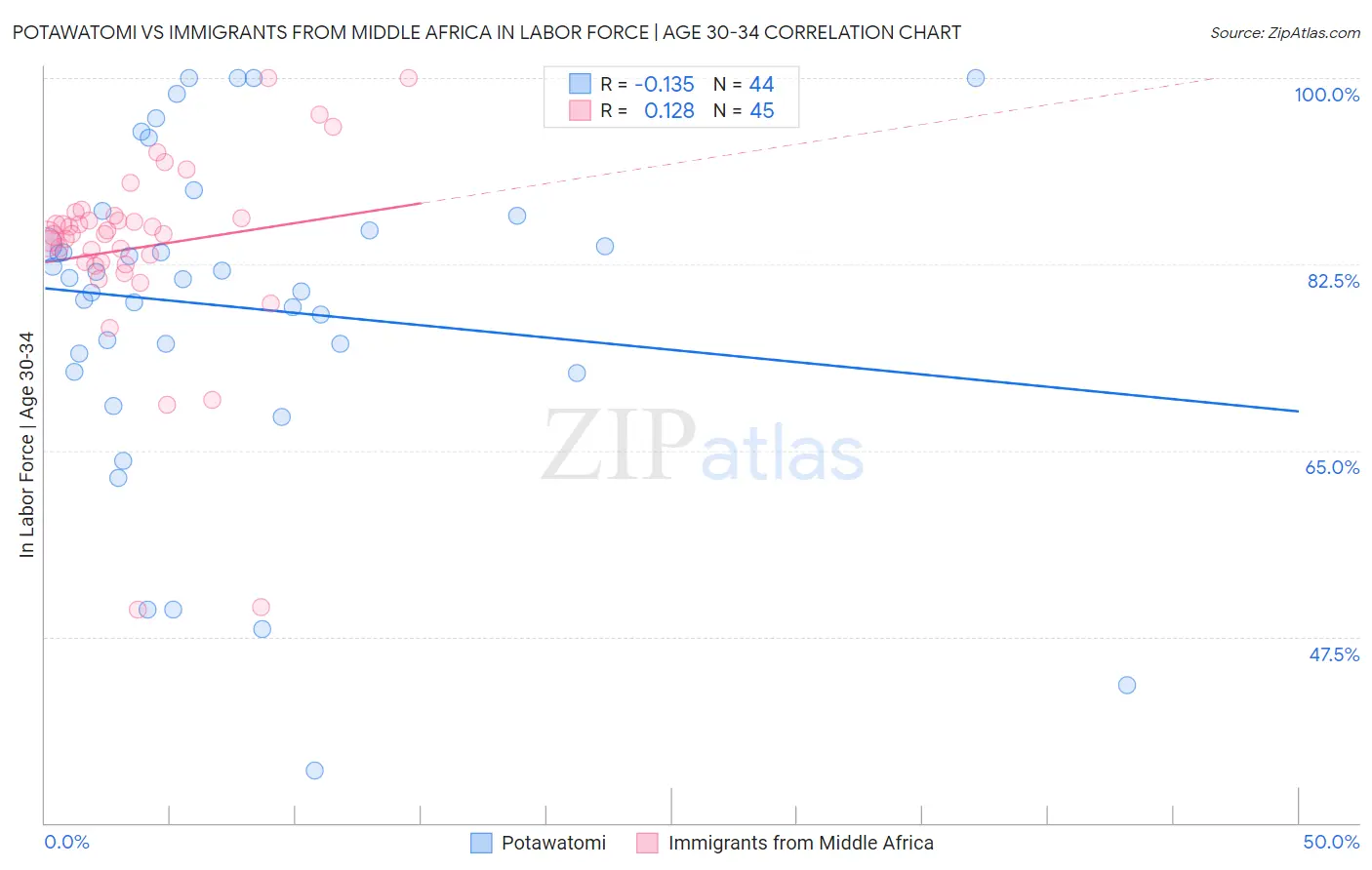 Potawatomi vs Immigrants from Middle Africa In Labor Force | Age 30-34