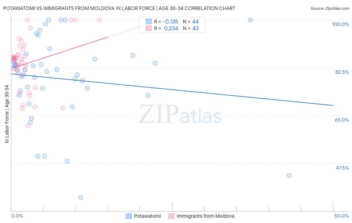 Potawatomi vs Immigrants from Moldova In Labor Force | Age 30-34