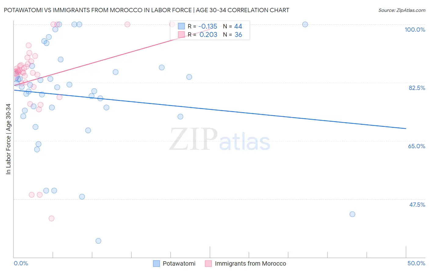 Potawatomi vs Immigrants from Morocco In Labor Force | Age 30-34