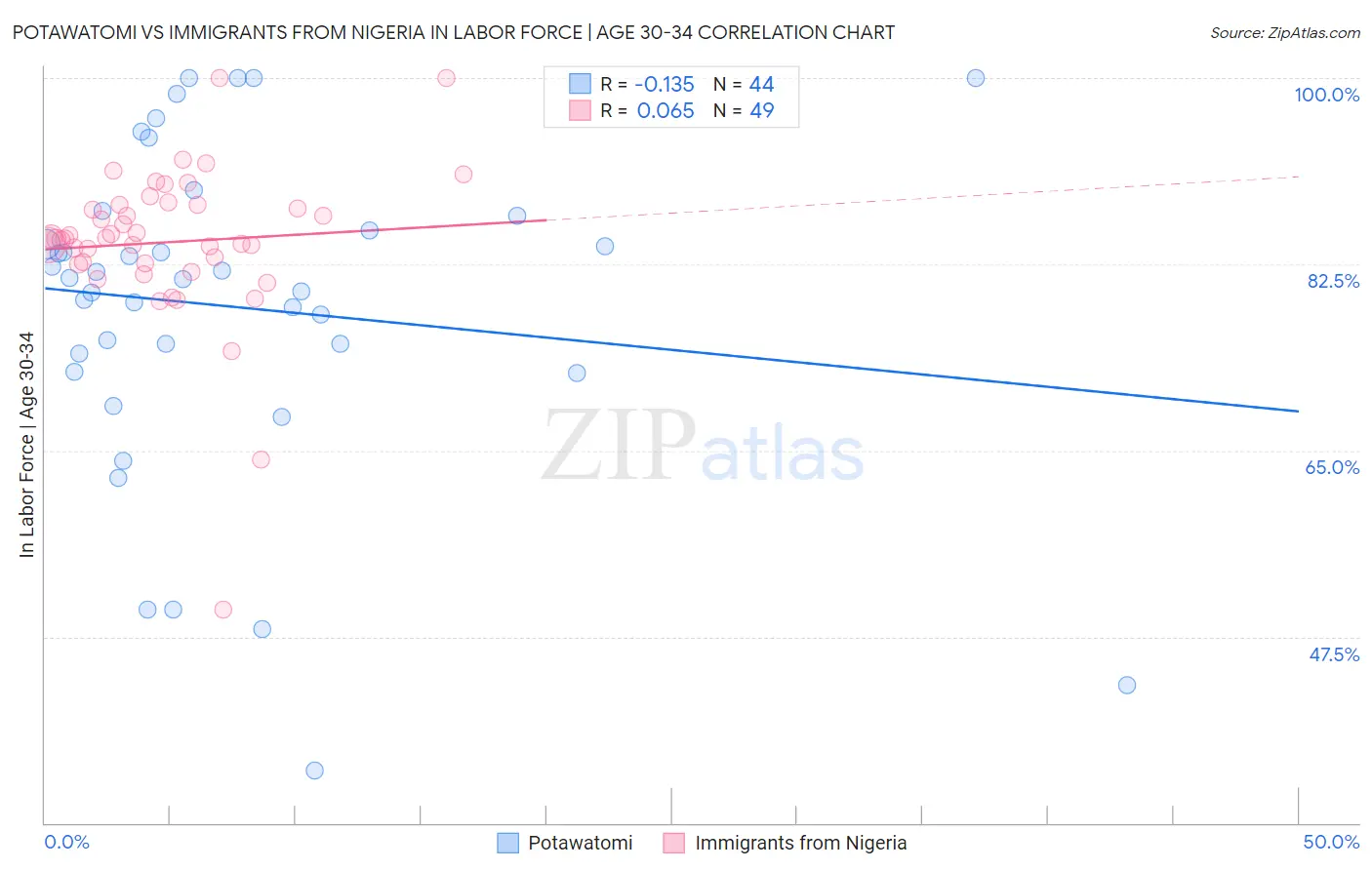 Potawatomi vs Immigrants from Nigeria In Labor Force | Age 30-34