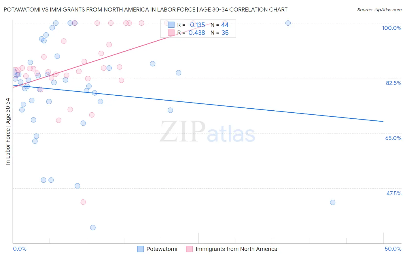 Potawatomi vs Immigrants from North America In Labor Force | Age 30-34