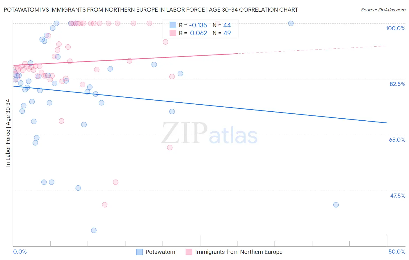 Potawatomi vs Immigrants from Northern Europe In Labor Force | Age 30-34