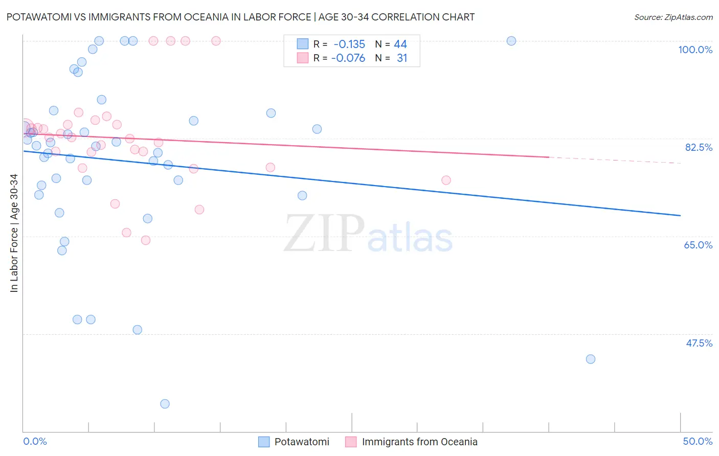 Potawatomi vs Immigrants from Oceania In Labor Force | Age 30-34