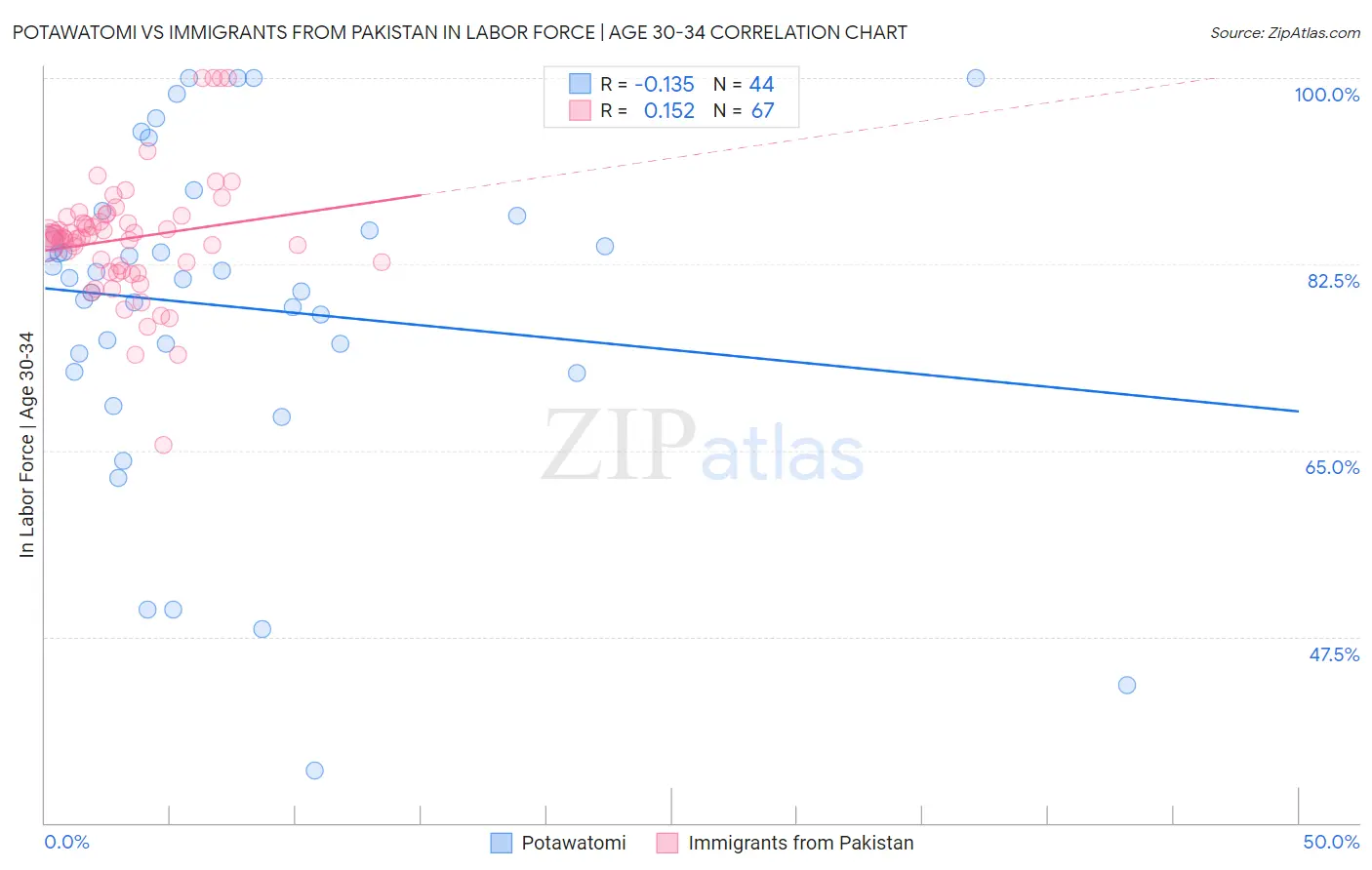 Potawatomi vs Immigrants from Pakistan In Labor Force | Age 30-34